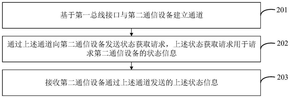 狀態(tài)信息查詢方法、電子設(shè)備、通信系統(tǒng)及可讀存儲(chǔ)介質(zhì)與流程