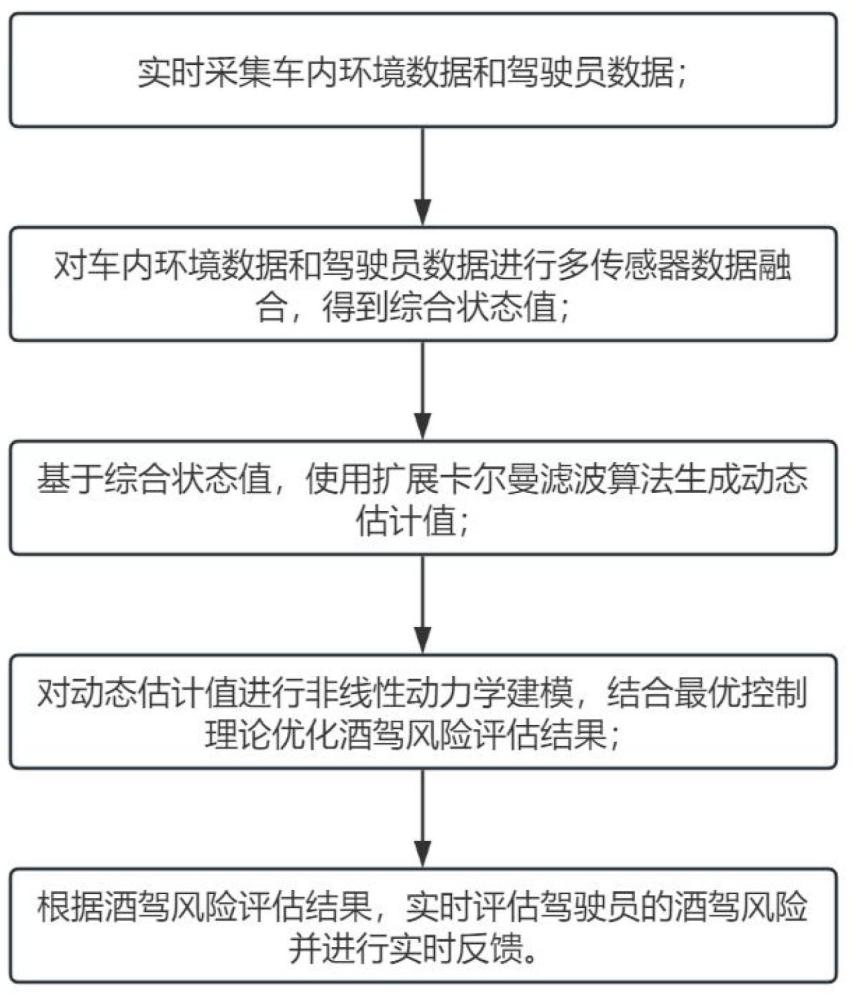 防酒駕防中毒方法及系統(tǒng)與流程
