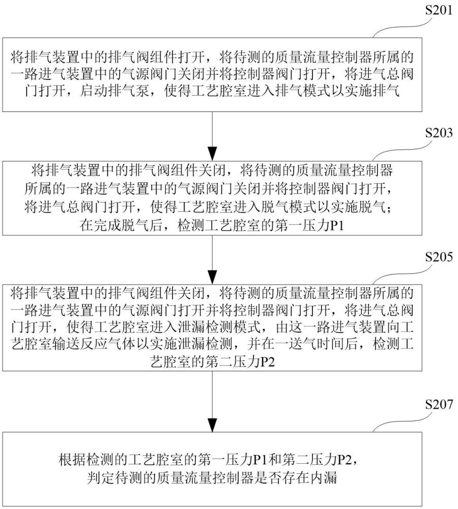 質(zhì)量流量控制器的內(nèi)漏檢測方法及檢測裝置、控制裝置與流程
