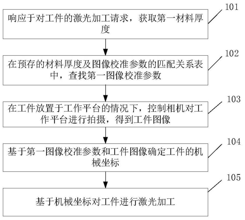 激光加工方法、裝置、激光機及計算機可讀存儲介質與流程