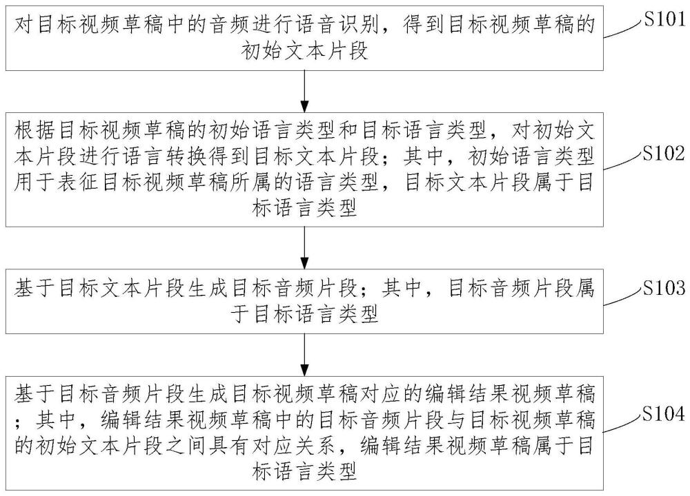 一種視頻處理方法、裝置、設(shè)備及存儲介質(zhì)與流程