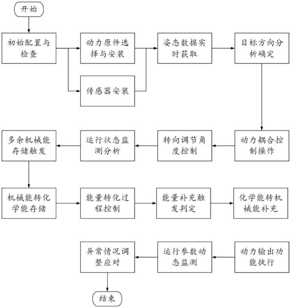 一種航空航天多向動力轉機驅動方法與流程