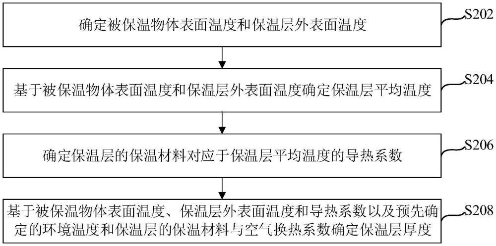 簡化的平面型保溫層計算方法及裝置與流程