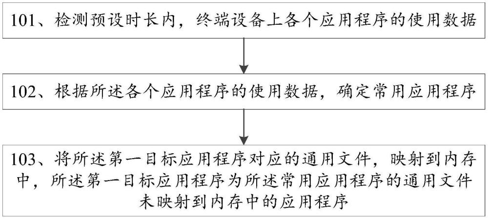 內存管理方法、裝置、終端設備及存儲介質與流程