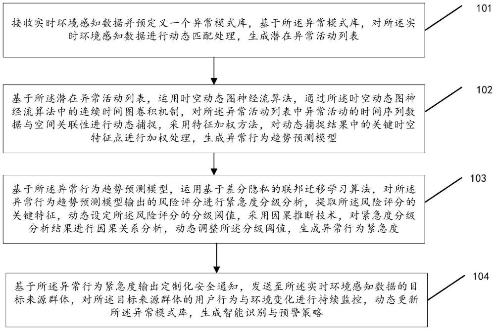 一種智能識(shí)別與預(yù)警方法及系統(tǒng)與流程