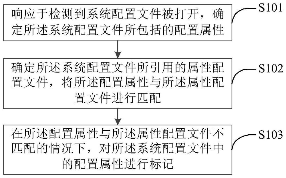 一種配置屬性的核對方法和裝置與流程