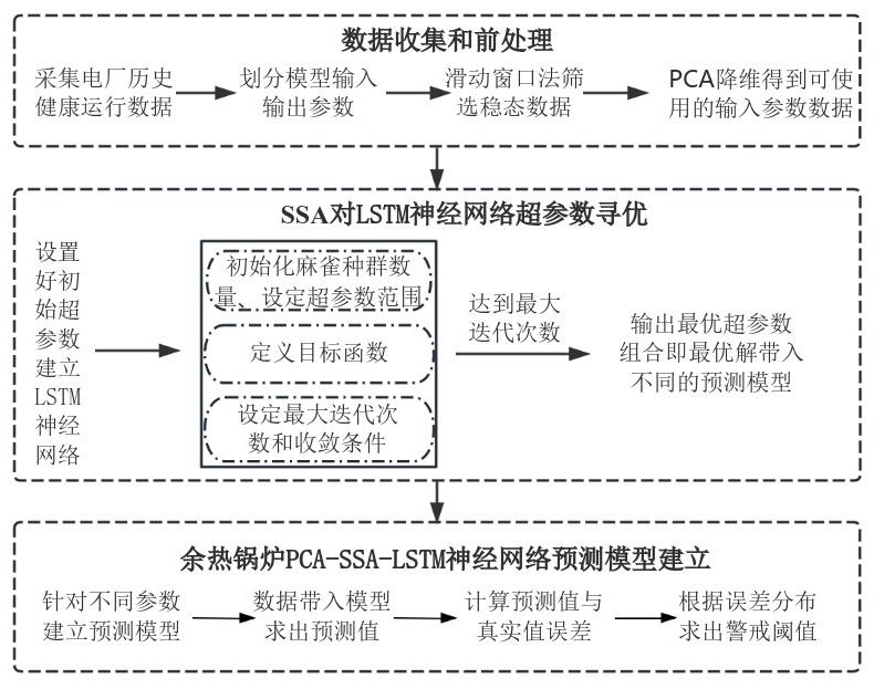 一種余熱鍋爐狀態監測模型運行方法、系統、設備及介質與流程
