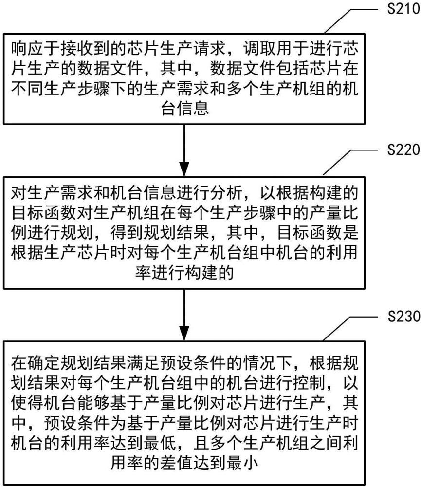 芯片生產方法、裝置、設備、介質及程序產品