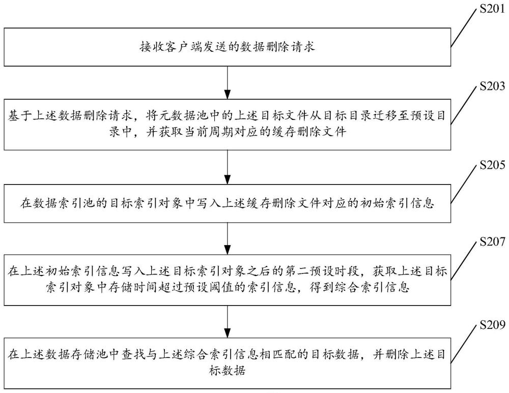 數據處理方法、裝置及存儲介質與流程