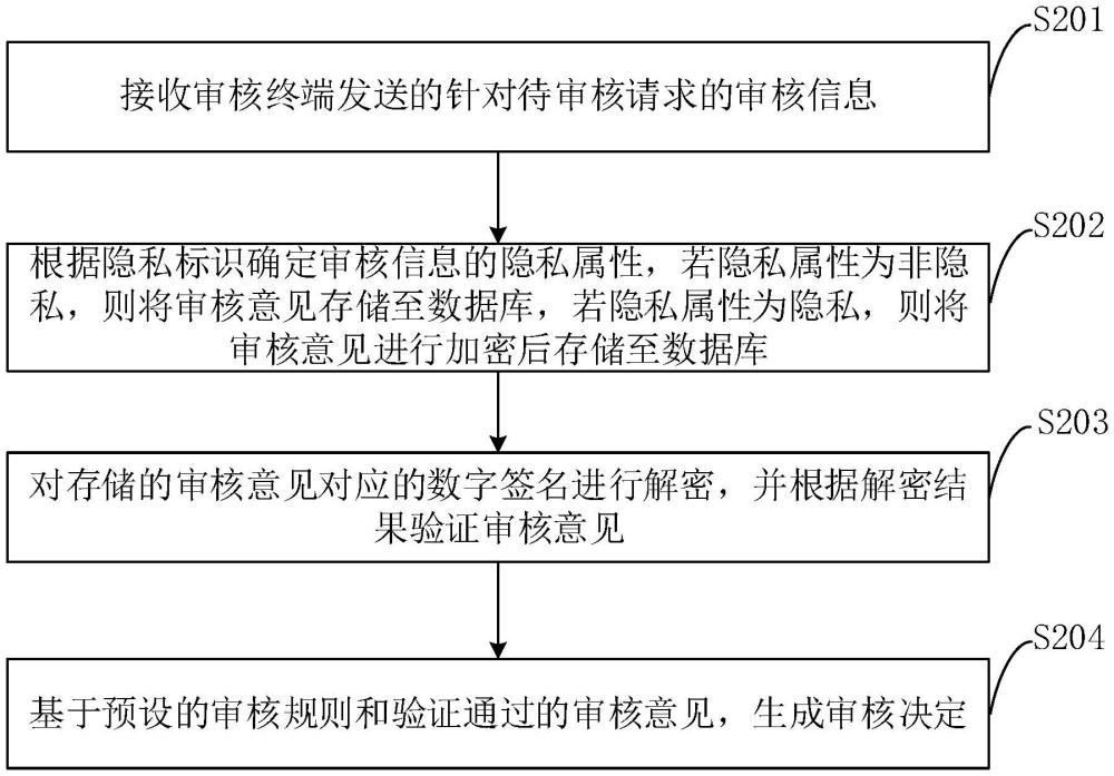 區塊鏈審核方法、裝置、設備、存儲介質及程序產品與流程