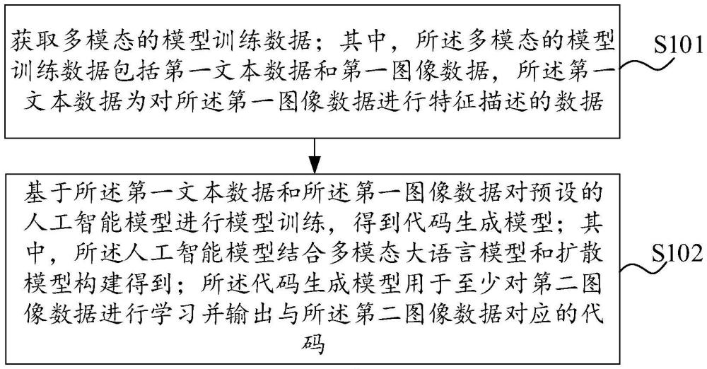 代碼生成模型的訓(xùn)練方法、代碼生成方法、設(shè)備以及介質(zhì)與流程