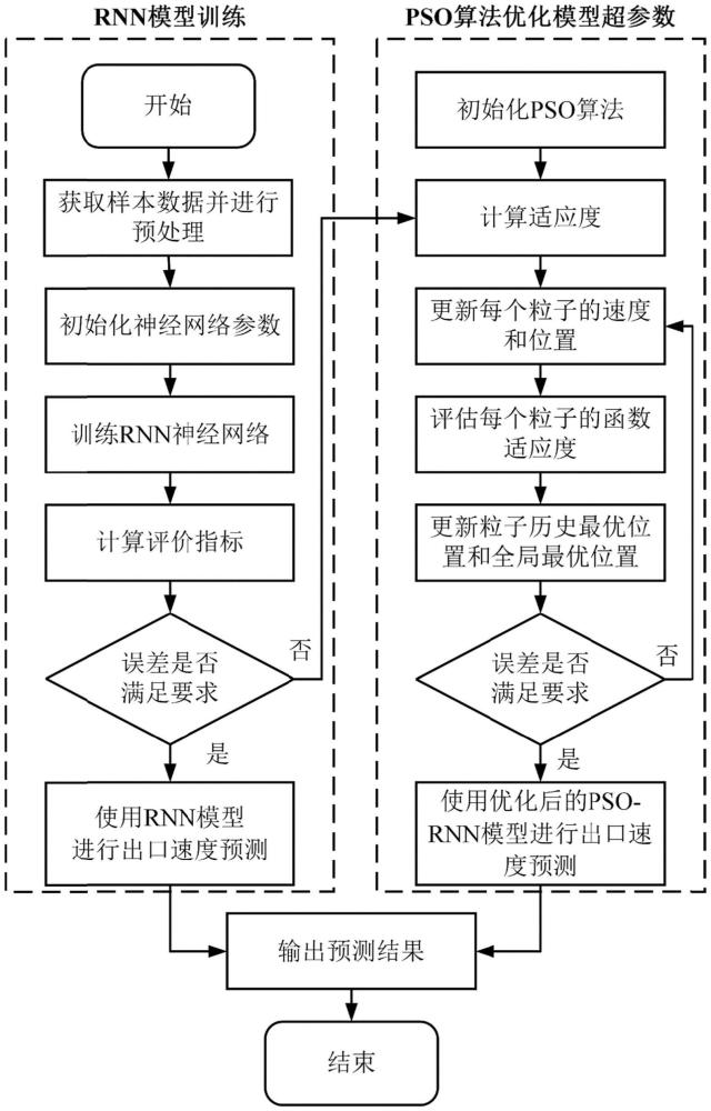 一種多級同步感應線圈炮彈丸出口速度預測方法及系統