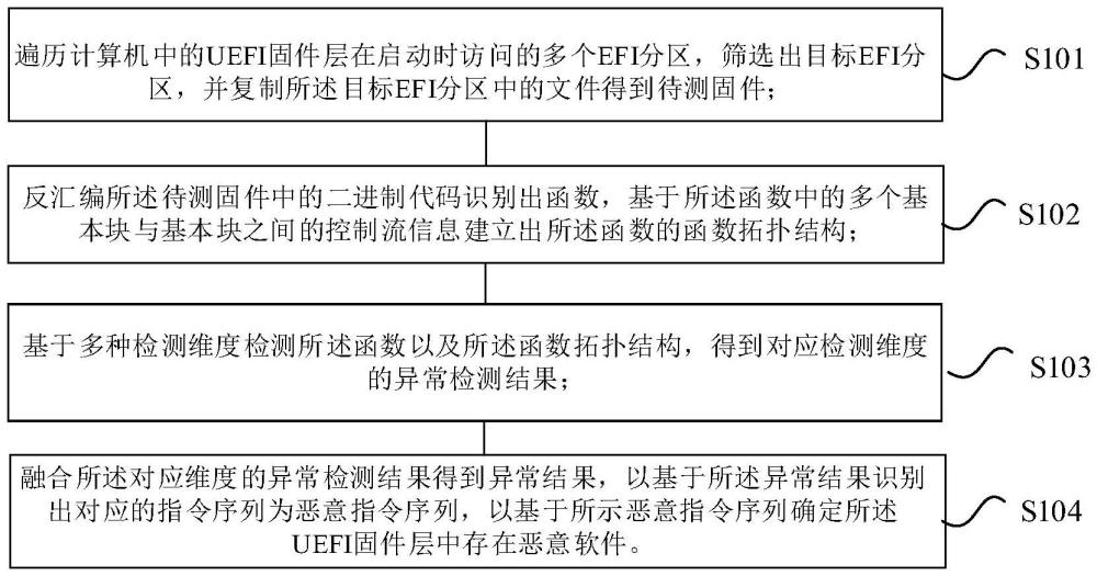 一種惡意軟件檢測方法、裝置、電子設備及存儲介質