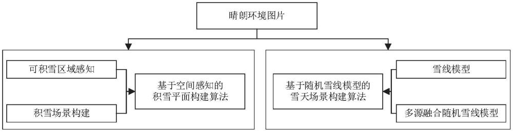 自動駕駛樣本庫中雪天數字孿生場景融合構建方法與流程