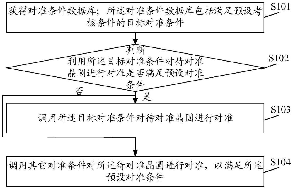 一種晶圓對準處理方法、裝置、電子設備和系統與流程
