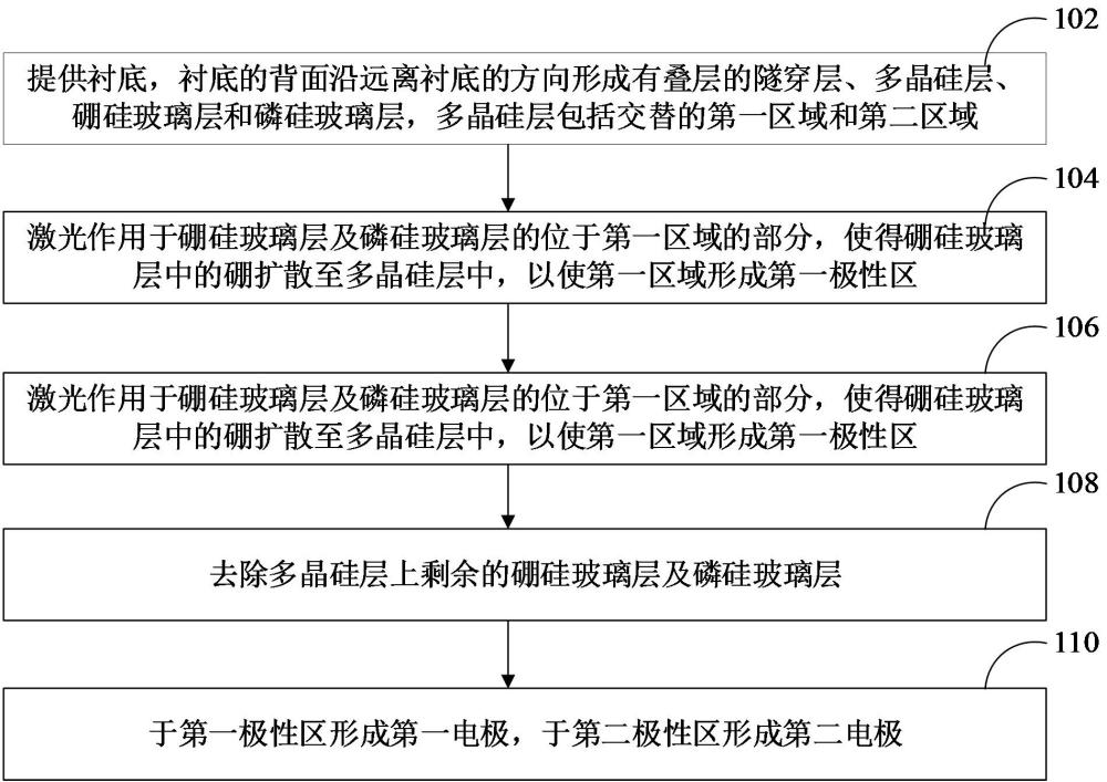 太陽能電池及其制備方法、光伏組件與流程
