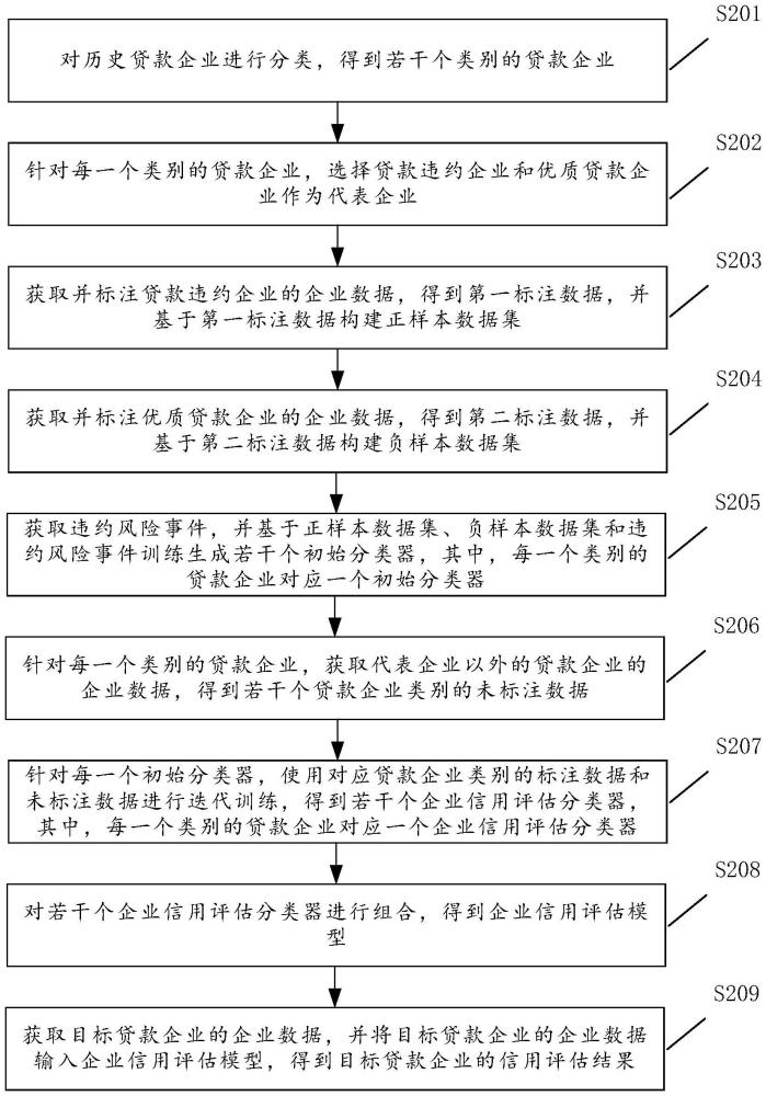 一種基于半監督學習的企業信用評估方法及其相關設備與流程