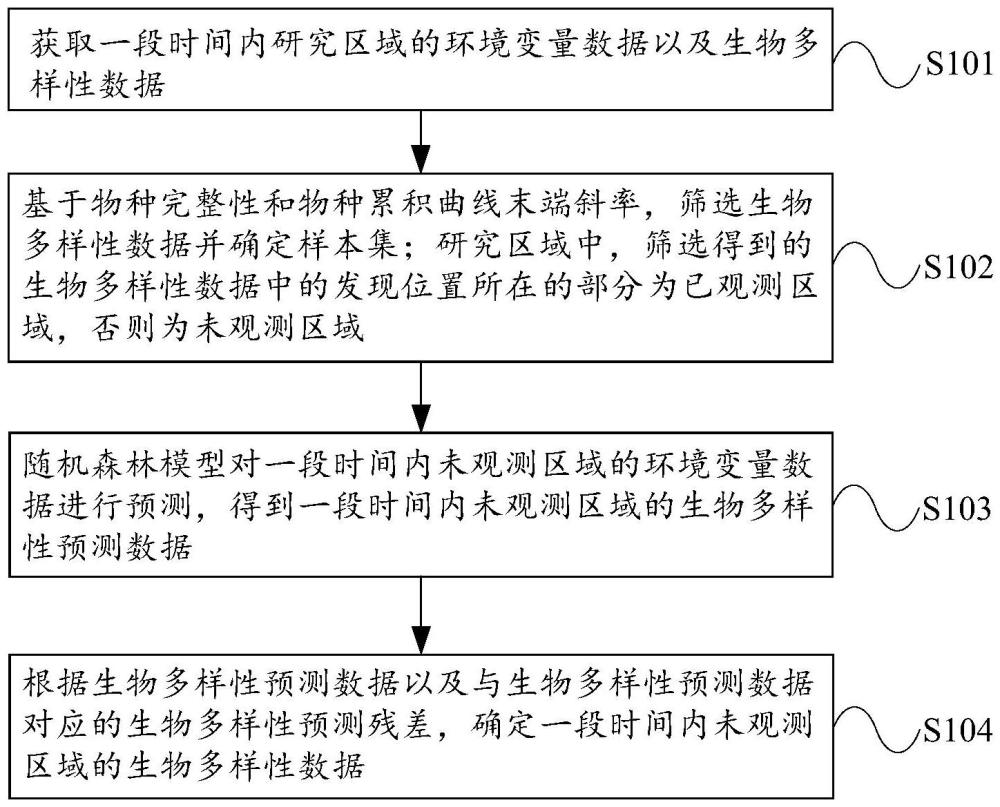 一種生物多樣性預測方法及裝置