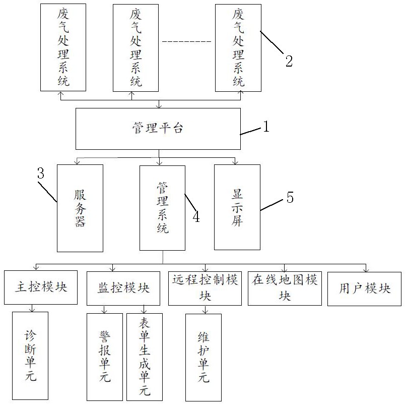 一種廢氣處理系統的管理平臺的制作方法