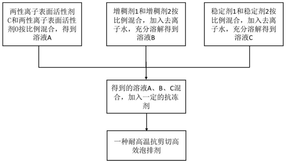 一種抗剪切泡排組合物、泡排劑及其應用的制作方法