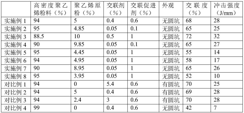 一種交聯(lián)聚乙烯滾塑料及其制備方法與流程