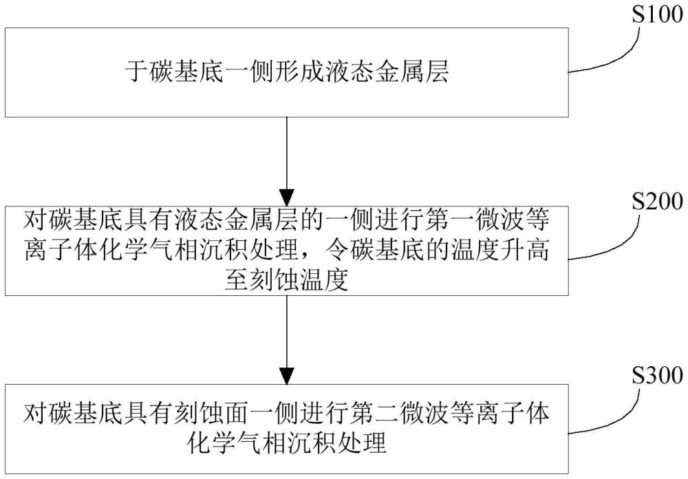 碳微球及其制備方法和應(yīng)用與流程