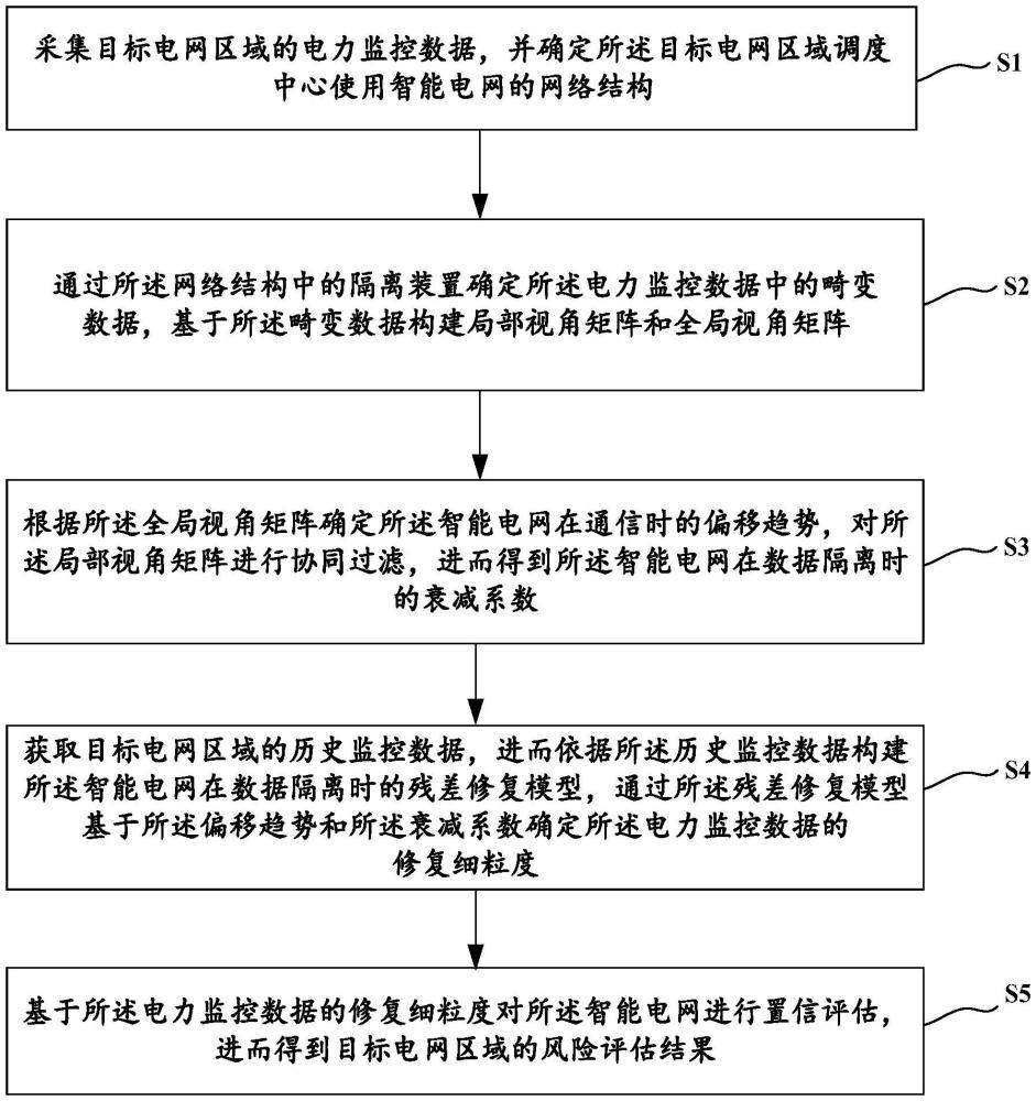 一種電網(wǎng)風(fēng)險(xiǎn)評估方法及系統(tǒng)與流程