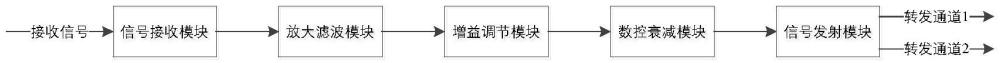 一種可調節增益的衛星信號轉發電路的制作方法