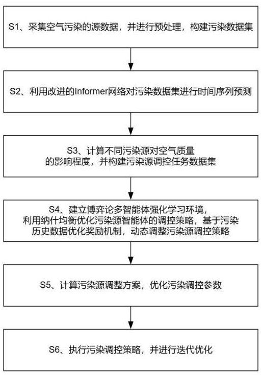 基于強化學習的城市污染源動態分布調控方法與流程
