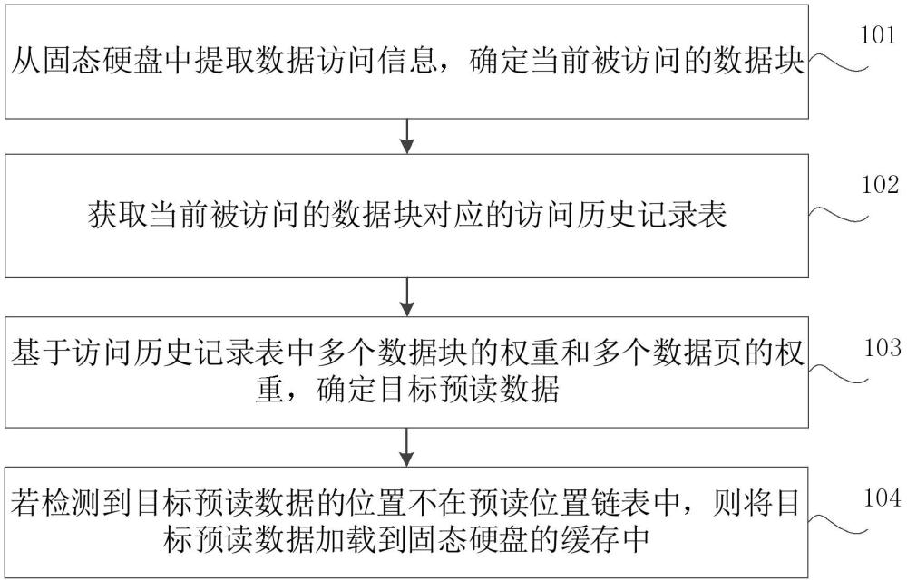 數(shù)據(jù)處理方法、存儲(chǔ)介質(zhì)、電子設(shè)備及程序產(chǎn)品與流程