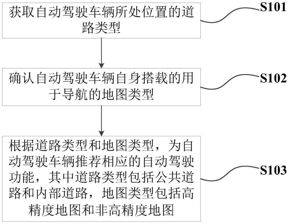 一種智能駕駛功能自適應推薦方法、系統及介質與流程