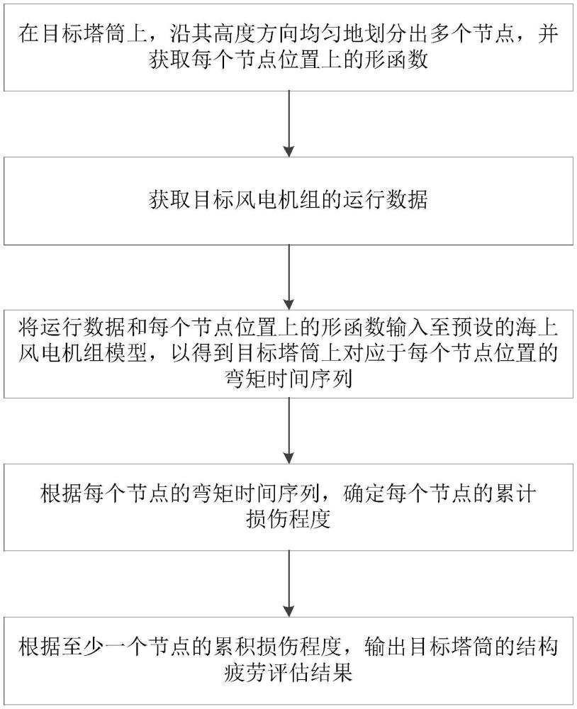 風電機組的塔筒的結構疲勞評估方法及系統、設備及存儲介質與流程