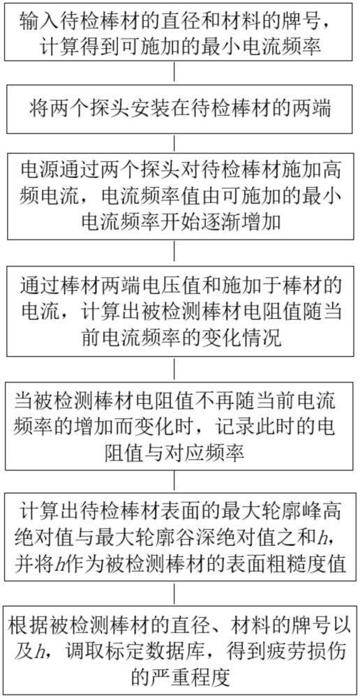 一種基于電流趨膚效應的良導體棒材疲勞損傷檢測方法與流程