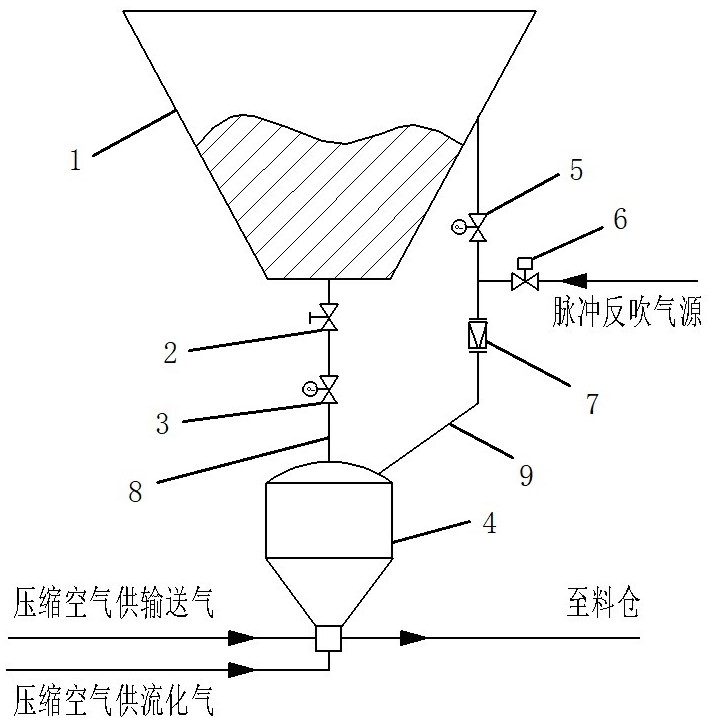 一種粉劑輸送倉(cāng)泵平衡管自清堵系統(tǒng)的制作方法