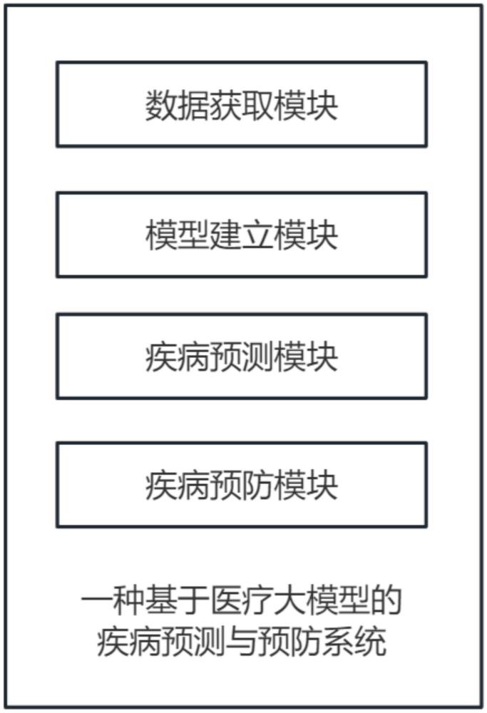 基于醫療大模型的疾病預測與預防系統、方法及介質與流程