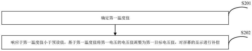 屏幕顯示方法、裝置、電子設備及存儲介質與流程
