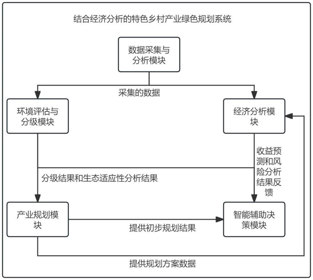 結(jié)合經(jīng)濟(jì)分析的特色鄉(xiāng)村產(chǎn)業(yè)綠色規(guī)劃系統(tǒng)的制作方法