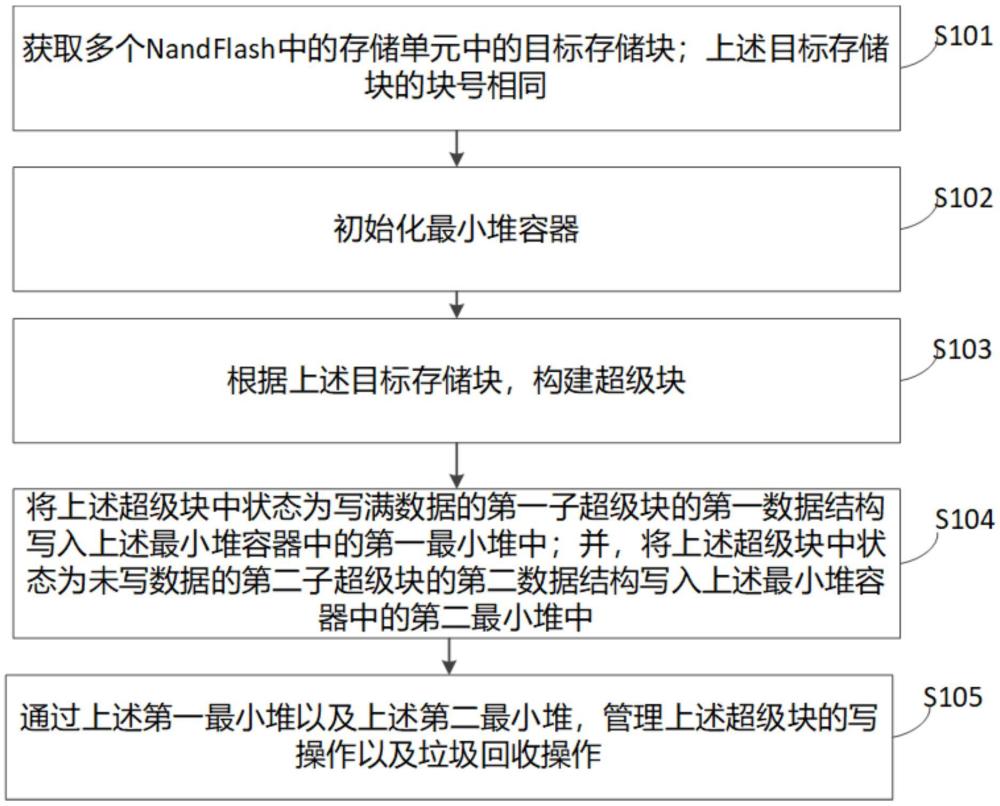 超級塊管理方法、裝置及電子設備與流程