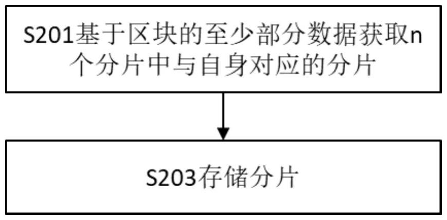 在區塊鏈系統中存儲區塊的方法和節點與流程