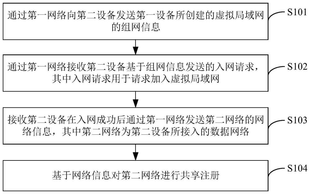 設(shè)備間的網(wǎng)絡(luò)共享方法、裝置、電子設(shè)備及存儲介質(zhì)與流程