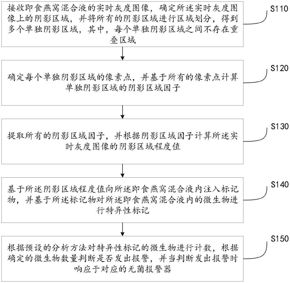 一種即食燕窩的制備方法及系統(tǒng)與流程