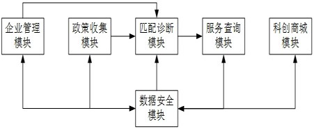 一種基于人工智能的企業(yè)科創(chuàng)管理平臺(tái)的制作方法