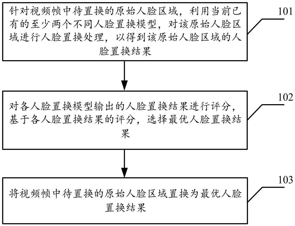 視頻人臉置換方法、裝置及電子設備與流程