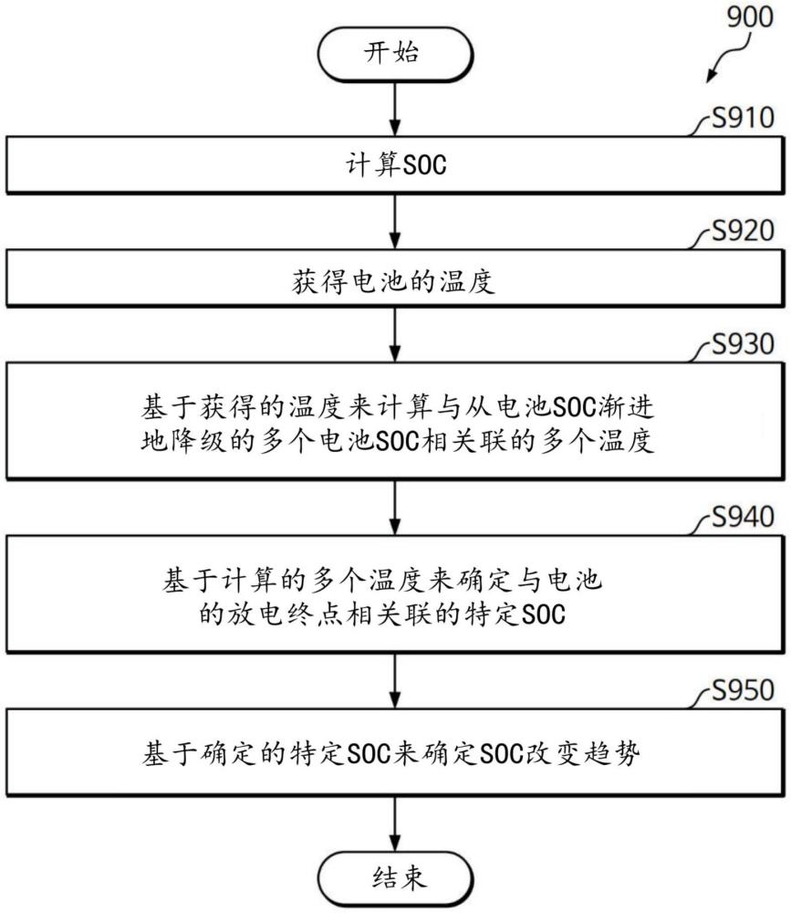 用于計算電池荷電狀態的方法和系統與流程