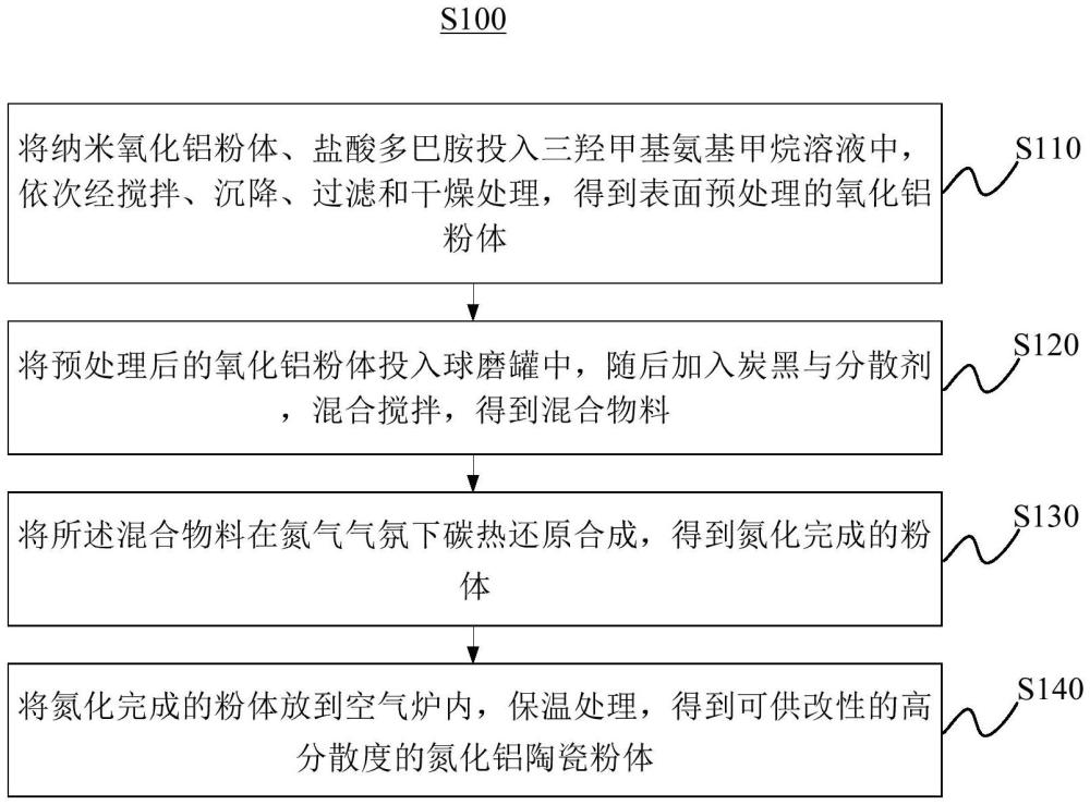 一種可供改性的高分散氮化鋁陶瓷粉體及制備方法與流程