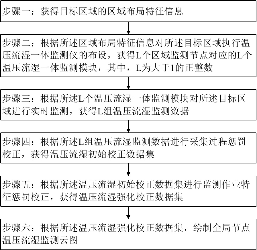 一種溫壓流濕一體監測儀的數據校正方法與流程