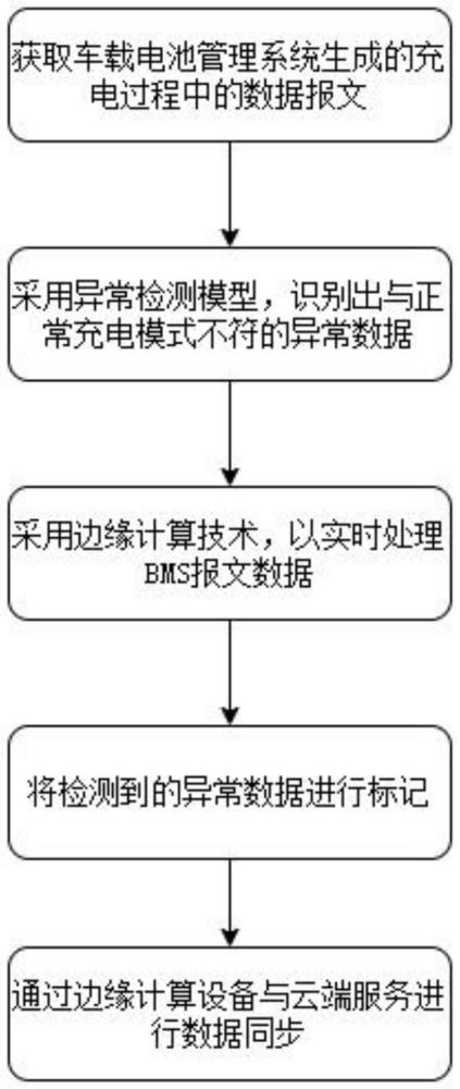 一種包含BMS報(bào)文的充電異常數(shù)據(jù)自動(dòng)采集方法與流程
