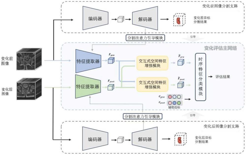 基于多時間點圖像的目標變化評估系統及方法