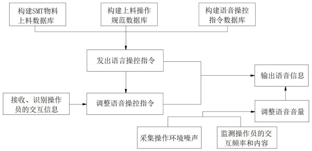 SMT物料上料防錯方法及物料上料系統(tǒng)與流程