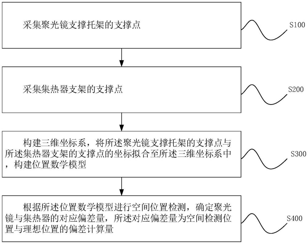 光熱發電槽式集熱器的空間位置檢測方法及系統與流程